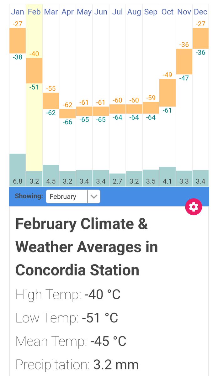 Climate_Earth20's tweet photo. A little over two hours ago Concordia station Antarctica recorded a minimum temperature of -60°c.
One of the coldest February days on record.
February AVG low is -51°c. https://t.co/GuZeurEMHw