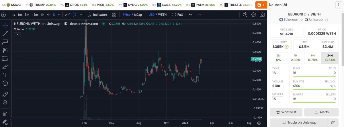 Neuroni AI (@neuroniai) on Twitter photo #Neuroni #AI has just reached its highest price since October 12, 2023, and that's just the beginning! Is your bag ready?
$ETH #Crypto #Sora #ArtificialIntelligence #Neuroni #AI has just reached its highest price since October 12, 2023, and that's just the beginning! Is your bag ready?
$ETH #Crypto #Sora #ArtificialIntelligence