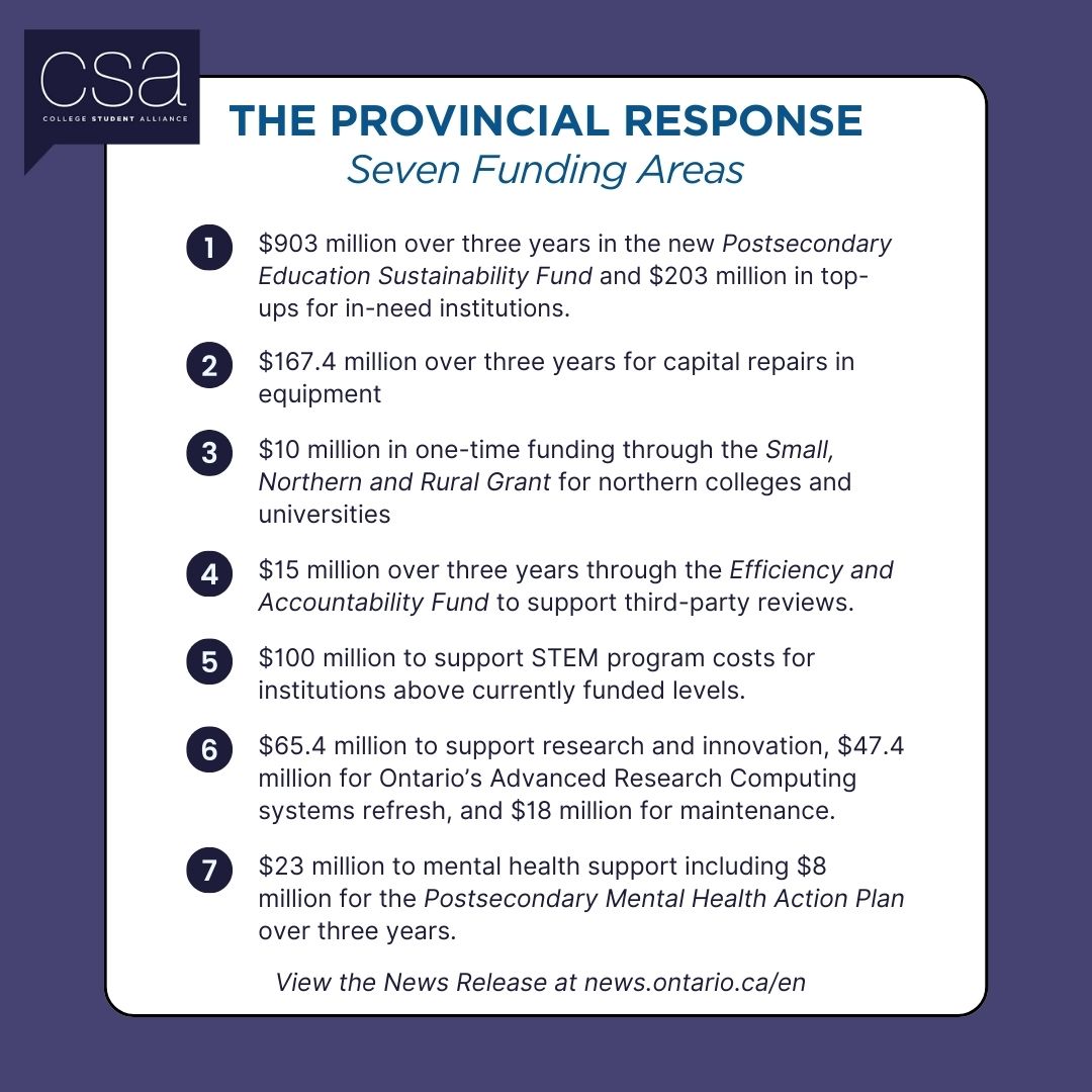 The Minister of Colleges and Universities, the honourable Jill Dunlop announced a $1.3 Billion investment in post-secondary education funding.
View a comprehensive list of the dispersion of funds below. Read the full release here: news.ontario.ca/en/release/100…