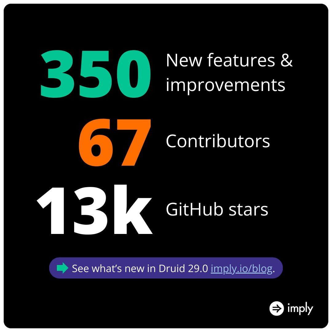 Apache @Druidio 29.0.
350 new features.
67 contributors.
13.1K <a href="/github/">GitHub</a> ⭐s 
Read about it here: bit.ly/49or57w