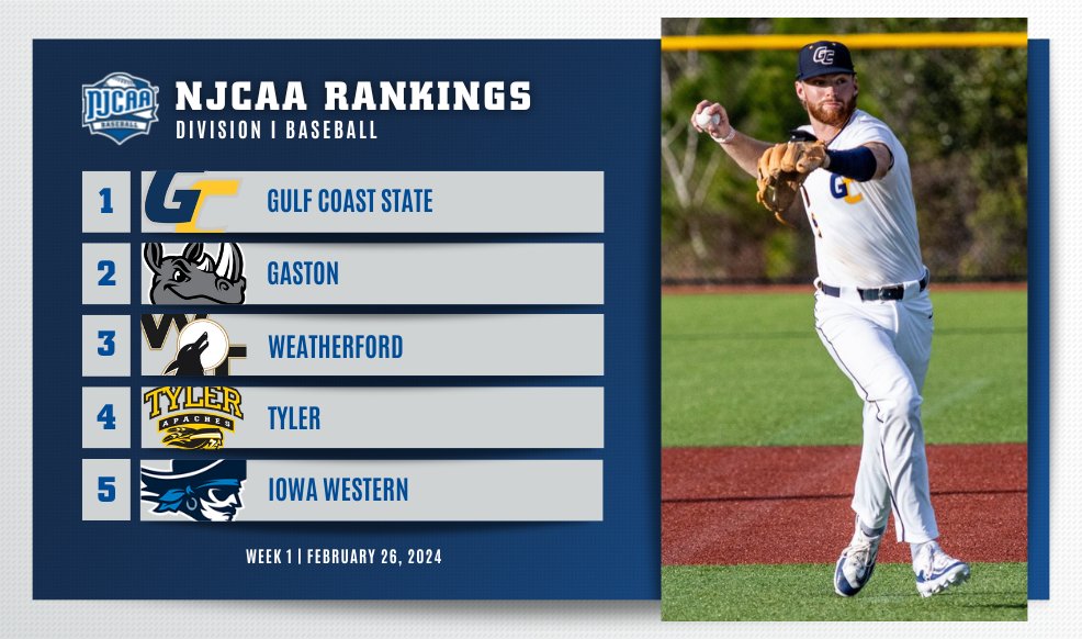 Gulf Coast State takes the #⃣1⃣ spot in the #NJCAABaseball DI Rankings! ⚾️ The Commodores start the season off strong with a 1⃣6⃣-1⃣ record to claim the top spot. 💪 Full Rankings | njcaa.org/sports/bsb/ran…