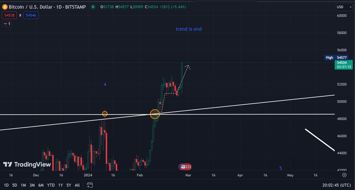 BlackSharkls's tweet photo. It was tomorrow's prediction post.

Yeah I know, my bad but one more great prediction.

If you read that, sell your #Bitcoin because it was 5th wave of the trend, and I  don't know how much it would go down (48000 is the maximum).

https://t.co/0yha8Yrpxm https://t.co/YxF5lgb5CG