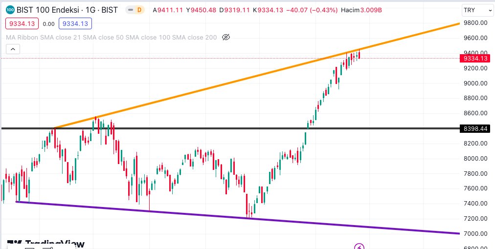 #XU100 #bist #bist100 Borsa tarafı 10 gündür direnci zorluyor, bugünki kapanışta hoş değil. Pozisyonlarda dikkatli olmakta fayda var. Siyah yatay çizgiye gelirse yeni değerlendirmeler yaparım. #tupras #thyo #ASELS #GARAN #VESTL #kardmr #BIST30