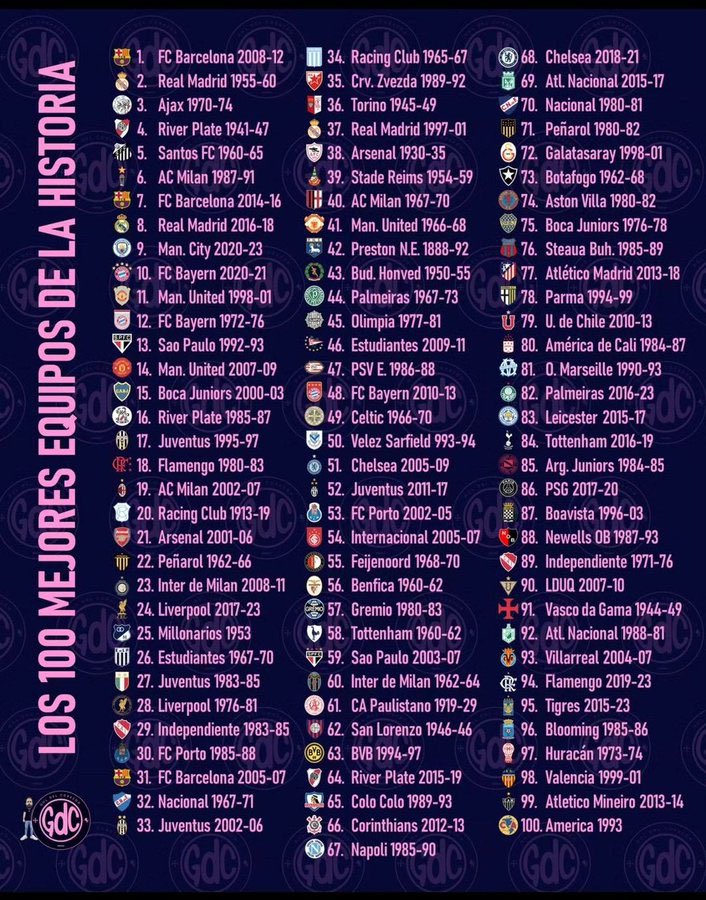 lautarodeIcampo's tweet photo. Muchachos los invito a ver la lista de los 100 mejores equipos de la historia del fútbol.

¿Cuál creen que está sobrevalorado o infravalorado?
¿Equipo que estaban esperando encontrar y lo dejaron afuera?

Déjenme sus sensaciones, los leo! https://t.co/jZXgMpwbzU