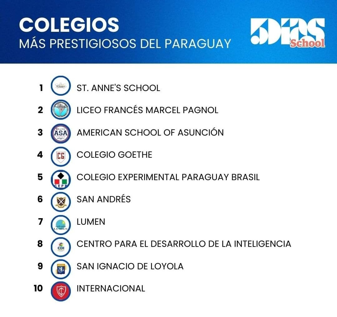 anibalgomezcab's tweet photo. El día que las instituciones públicas, ofrezcan educación de excelencia, creeré en los políticos y sus discursos de siempre. Bien por el #CEPV colegio subvencionado, dependiente de la @una_py peleando hace años con los más costosos. Trato Apua, bien lo definió hace poco !! https://t.co/KdDFv5YHwX