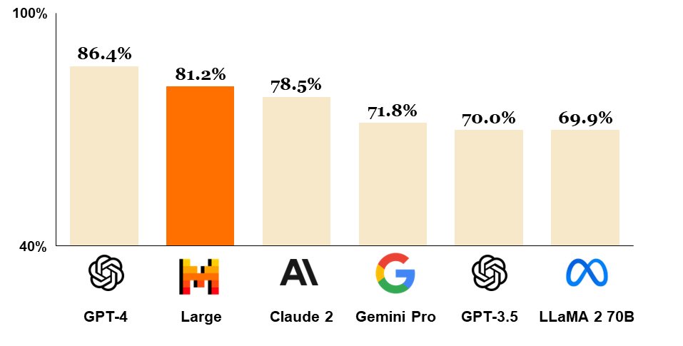 The Mistral Large model is now hot on the heels of GPT-4 in terms of large-scale multitasking language understanding capabilities.