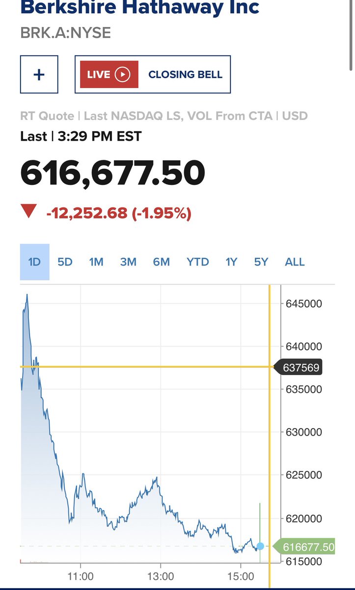 The markets have spoken and it’s more bizarre than Black Mirror! If they are given the choice, #Bitcoin is the winner, dethroning established and profitable companies like Berkshire with $160B+ in real cash 🤯 The epic battle between Satoshi and <a href="/WarrenBuffett/">Warren Buffett</a>. Where are the