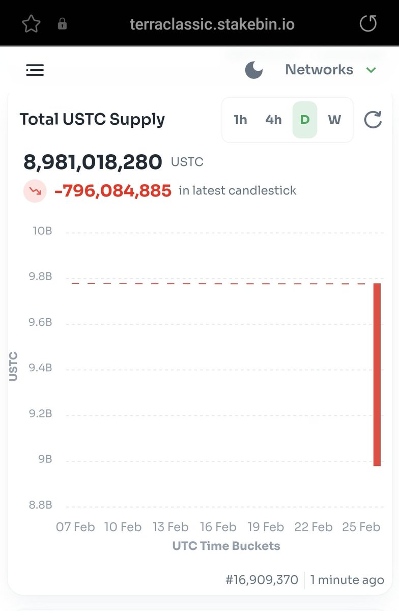 RexYellerBelly's tweet photo. $30m worth of $USTC burned. 
That could have paid for an immense amount of development work. 
How many chains can afford such burns? 🔥. https://t.co/5uvfeveDCI