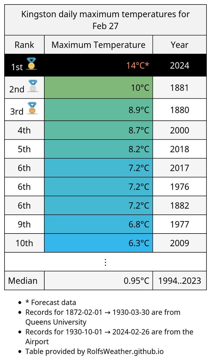 YGK_Weather's tweet photo. With a forecast high of 14°C, tomorrow could be #Kingston's warmest Feb 27th since records began in 1873. #YgkWx https://t.co/nm388YydPY