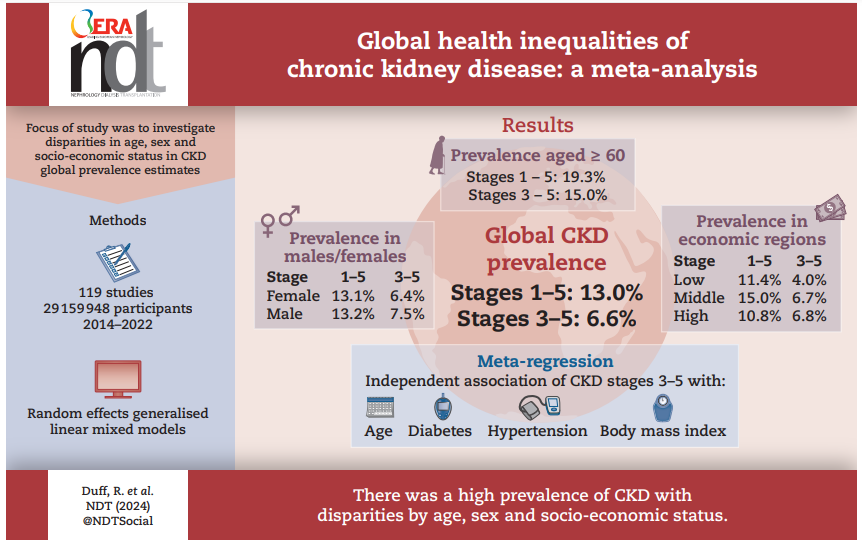 Global health inequalities of chronic kidney disease: a meta-analysis

🔓doi.org/10.1093/ndt/gf…

👉This study provides a comprehensive assessment of CKD prevalence, highlighting important disparities related to age, sex and socio-economic status