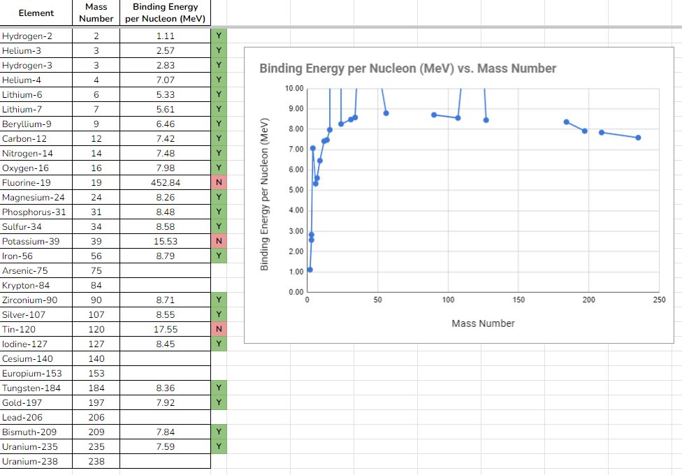 cossettej's tweet image. This one is a little more niche, but my IB Physics students needed more practice calculating binding energy per nucleon. To help with this practice, I made a self-checking google sheet that graphs the data in real time.

Details on the blog!! 😀
passionatelycurioussci.weebly.com/blog/binding-e…