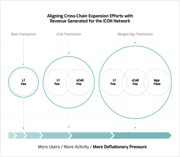 minhokim's tweet image. ICON's revenue consolidation has begun. Since last wk, 50% of Balanced trading fees started ICX buyback and burn ❤️‍🔥❤️‍🔥❤️‍🔥. 

The fee burn today is small but already as high as L1 fees, which shows that the real importance is getting the gears turning in the right direction. I'm…