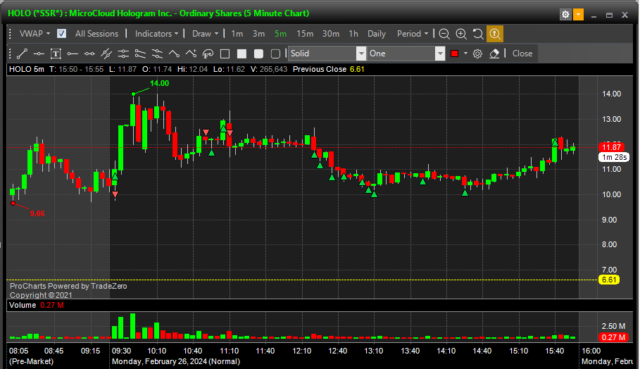EthanHorst's tweet photo. +1.5R on the day, great start to the week. Traded $OCEA $HOLO $TRNR $DTSS

Made an execution error on $HOLO not being patient enough on my first short, really need to clean that up.

Got faked out on $TRNR good reads on everything else. https://t.co/erqgWj2ugV