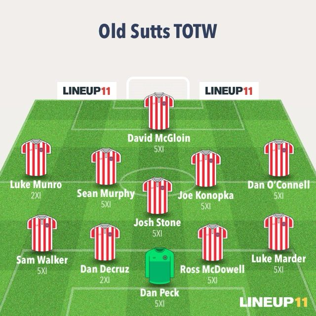 ⚽️ Old Sutts TOTW ⚽️

The 5XI dominate this week after their brilliant cup win (surprise, surprise), but some notable 2XI performances mean they sneak into the squad.

I'm not sure if anyone reads this, but if they do then well done 💪