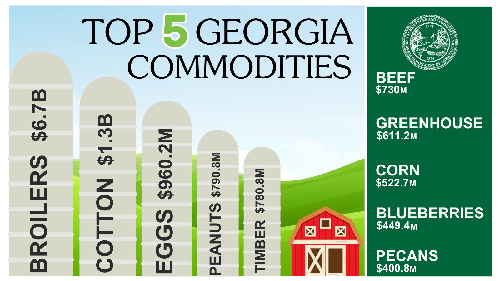 Georgia Department of Agriculture on X: &ldquo;Georgia&rsquo;s agricultural 