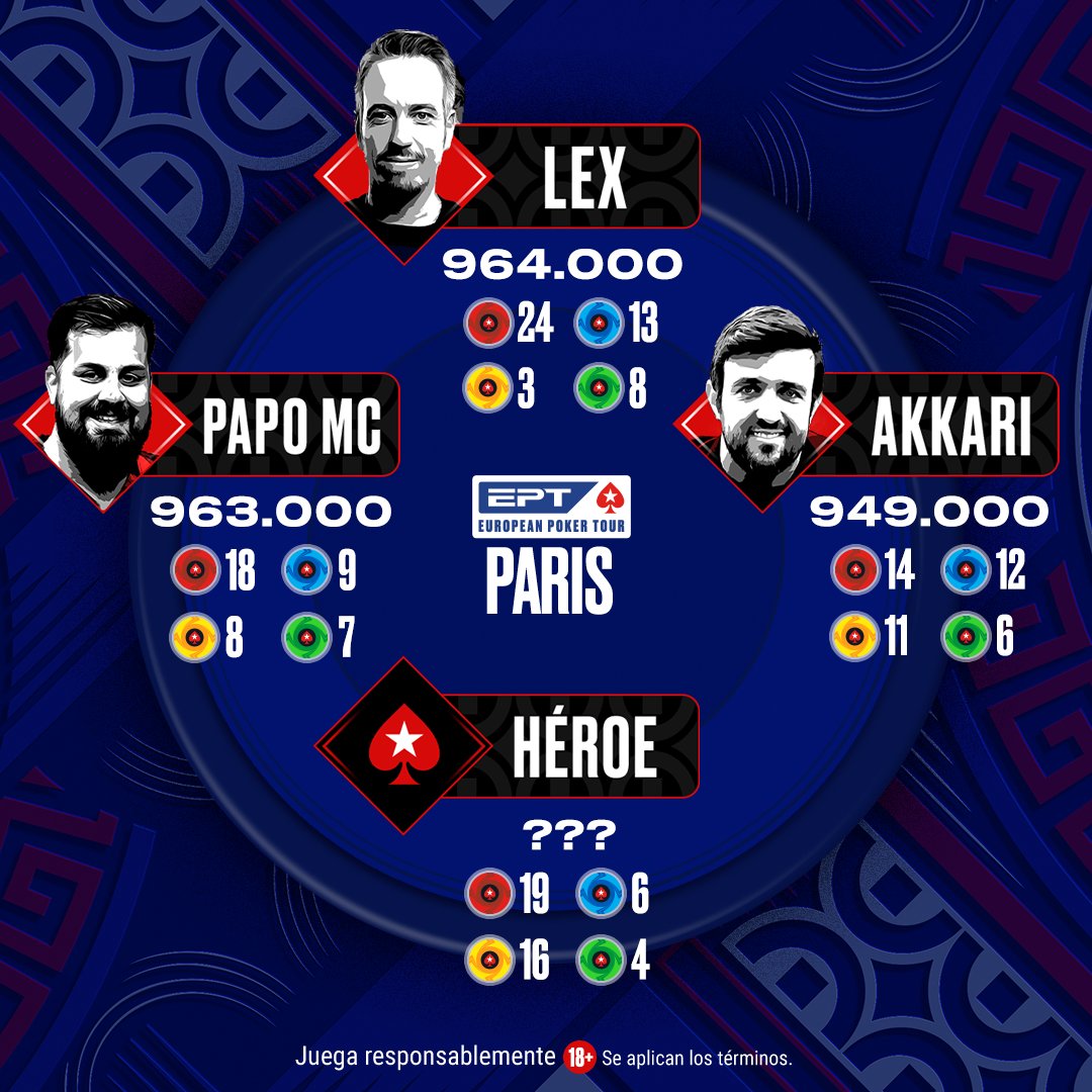 Se juega el último evento paralelo del EPT y el 🦸‍♂️ quiere traerse una ♠️ de París. 🤩 ¿Cuántos puntos lleva? 🔍 

Responde correctamente junto con tu [PS ID] + #EPTParis antes del miércoles 23:59 ET. Hay 10 tickets de US$5,50 en juego. 🎫

T&amp;C: psta.rs/TyCLatam