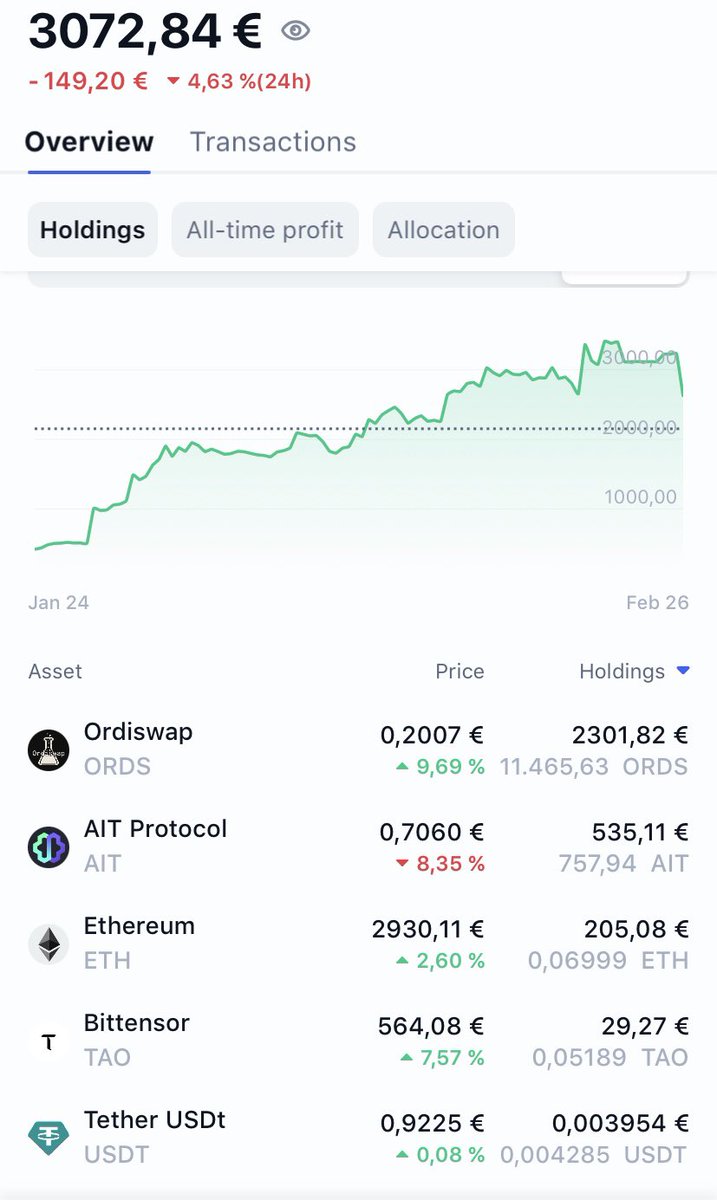 DevInvest's tweet photo. Hoy es el primer día de actualización de mi portfolio crypto. 

Maxima posición en $ORDS
También posicionado en $AIT

Pequeñas posiciones de ventas anteriores en $TAO y $ETH https://t.co/SyJFSCoKW0