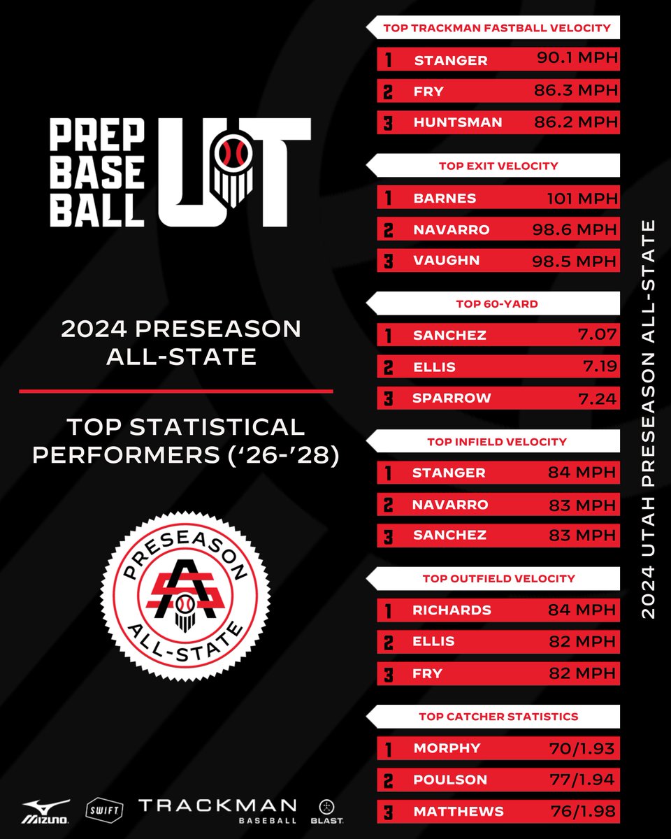 Prep Baseball Utah (@prepbaseballut) on Twitter photo ๐ฃ๐ฟ๐ฒ๐๐ฒ๐ฎ๐๐ผ๐ป ๐๐น๐น-๐ฆ๐๐ฎ๐๐ฒ: ๐ฆ๐๐ฎ๐ ๐๐ฒ๐ฎ๐ฑ๐ฒ๐ฟ๐ (๐จ๐ป๐ฑ๐ฒ๐ฟ๐ฐ๐น๐ฎ๐๐)
The top positional metrics, 60-yard times and more among underclassmen at the Utah Preseason All-State on Saturday in St. George.
๐ loom.ly/KKtqNwk || #BeSeen ๐ฃ๐ฟ๐ฒ๐๐ฒ๐ฎ๐๐ผ๐ป ๐๐น๐น-๐ฆ๐๐ฎ๐๐ฒ: ๐ฆ๐๐ฎ๐ ๐๐ฒ๐ฎ๐ฑ๐ฒ๐ฟ๐ (๐จ๐ป๐ฑ๐ฒ๐ฟ๐ฐ๐น๐ฎ๐๐)
The top positional metrics, 60-yard times and more among underclassmen at the Utah Preseason All-State on Saturday in St. George.
๐ loom.ly/KKtqNwk || #BeSeen