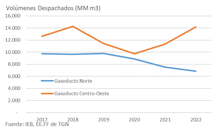 0800nacho's tweet photo. A pocos días de conocer los resultados anuales 2023 de $TGNO
Impresionante como el volúmen despachado del Gasoducto Norte se compensó con el del Centro-Oeste
#reversionya https://t.co/pdTPbLIbHA