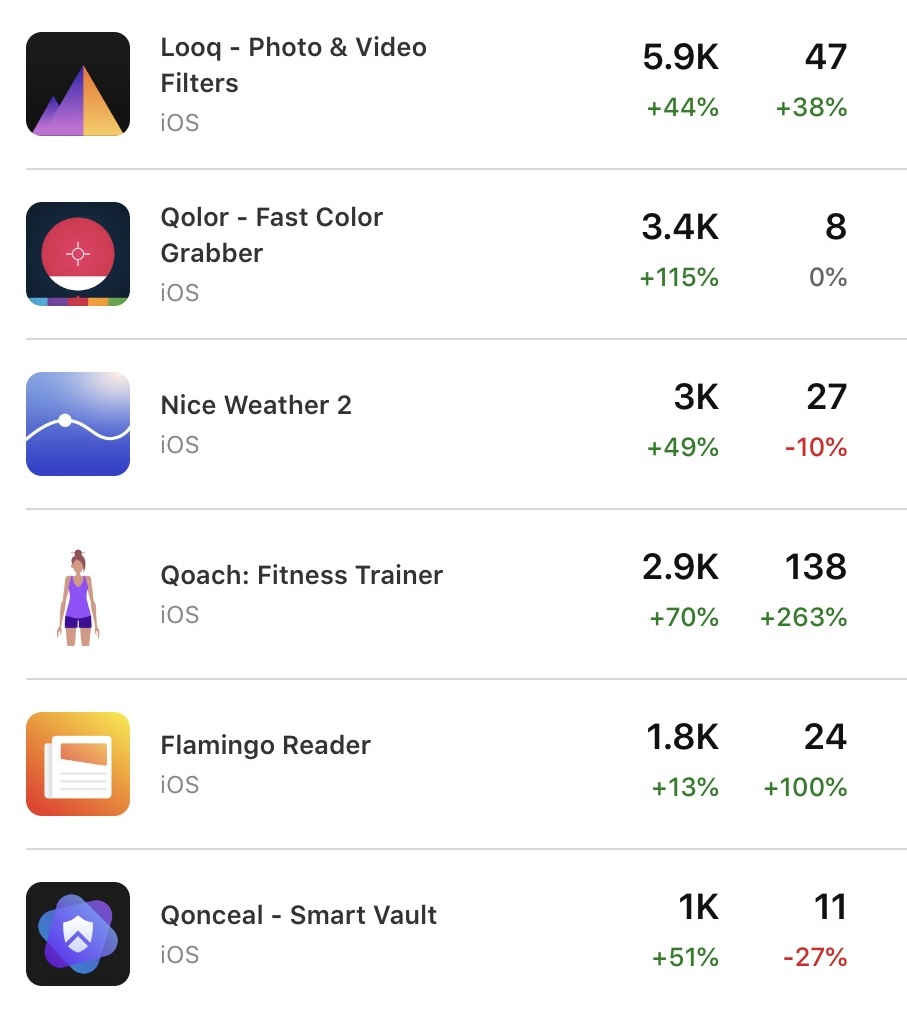 Unanticipated effect of promoting Qoach with <a href="/indieappsanta/">Indie App Santa</a>, my other apps are also getting a surge in download &amp; sales :)