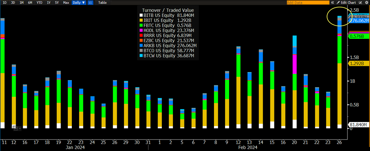 It's official..the New Nine Bitcoin ETFs have broken all time volume record today with $2.4b, just barely beating Day One but about double their recent daily average. $IBIT went wild accounting for $1.3b of it, breaking its record by about 30%.