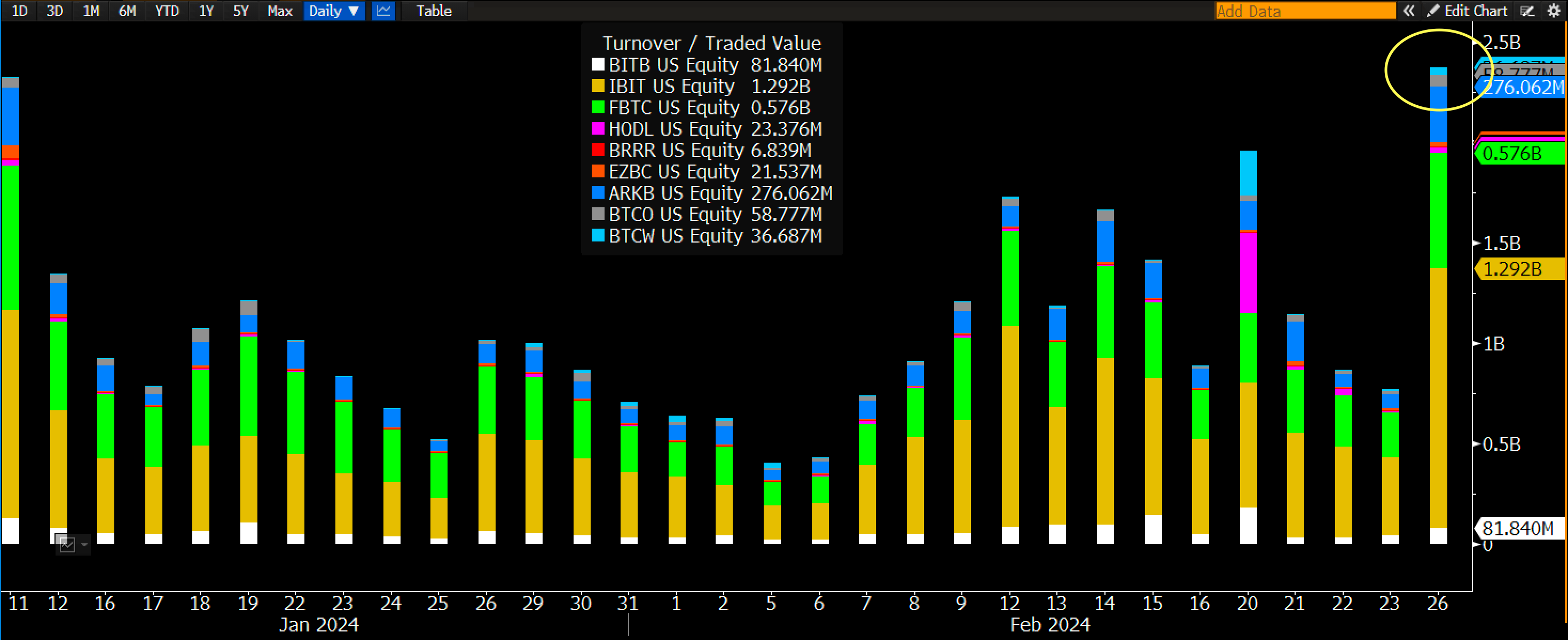 New Born Nine ETFs volume: (Source: Eric Balchunas)