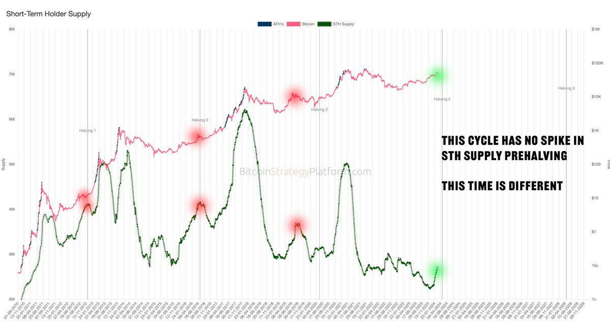 Kellykellam's tweet photo. The composition of the type of #bitcoin holders (activity) pre-halving is different this cycle.  Could explain why we have had no major pullback (yet) pre-halving.    

Not to mention the new avenues of capital.   Maturity is coming to market, people more interested in buying and holding than selling.

The data I was referencing on the space with @dylanleclair
