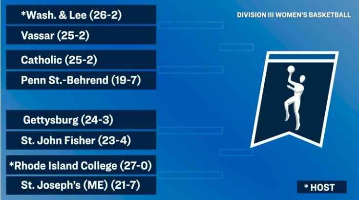 CatholicU_Cards's tweet photo. Going Dancing!!! 💃💃💃

No. 10 @CatholicU_WBB will head to Lexington, Va., to do battle with Penn St.-Behrend on Friday night in a pod hosted by No. 23 Washington &amp; Lee!

More Info: https://t.co/E0CWrVGQiM

#ThisIsCatholicU #d3hoops https://t.co/Vi2STpn7p6