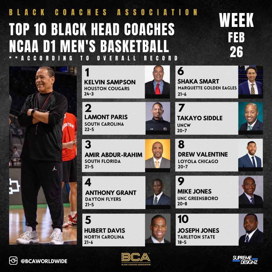 If we don’t SUPPORT our own, who will? TOP 10 BLACK HEAD COACHES NCAA D1 MEN’S BASKETBALL @SLAMonline @MarchMadnessMBB *According to overall record. IT’S TIME TO CELEBRATE: @CoachSampsonUH / @UHCougarMBK @UHCougars @CoachLParis / @GamecockMBB @GamecocksOnline @sunsetAMIR…