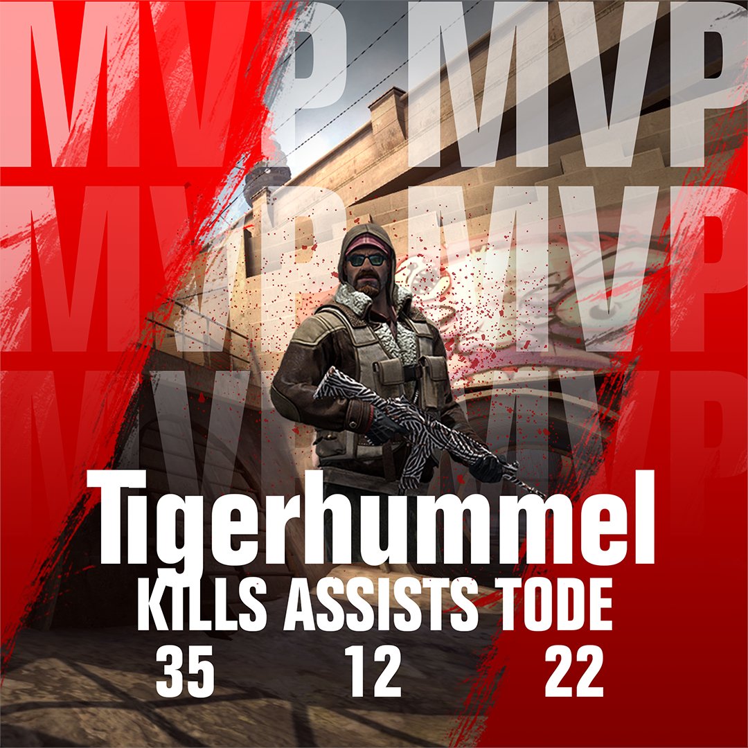 elominers's tweet image. Heute konnten wir unseren ersten 2:0 Sieg in der @FragsterD #League gegen das Team @MolutionGaming sichern. Trotz einiger Comeback Versuche von MolutionGaming konnten wir beide Maps deutlich für uns gewinnen.
#FragsterLeague #CS2 #Liga #Gaming