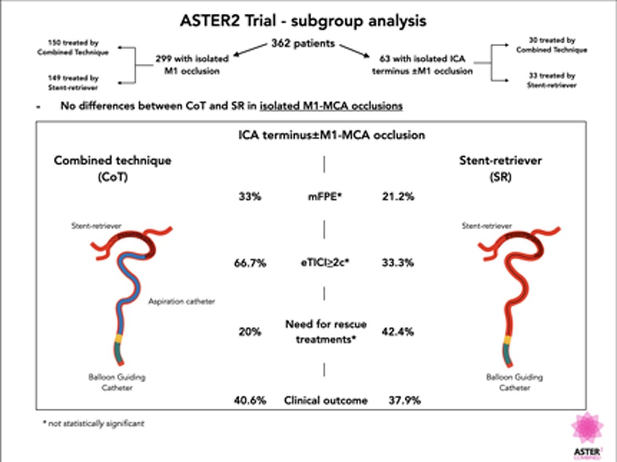 #STROKE In a post hoc analysis of the ASTER2 trial, use of combined technique was associated with superior technical results compared with stent-retriever alone. #AHAJournals ahajrnls.org/3SUEJYT @jildazz