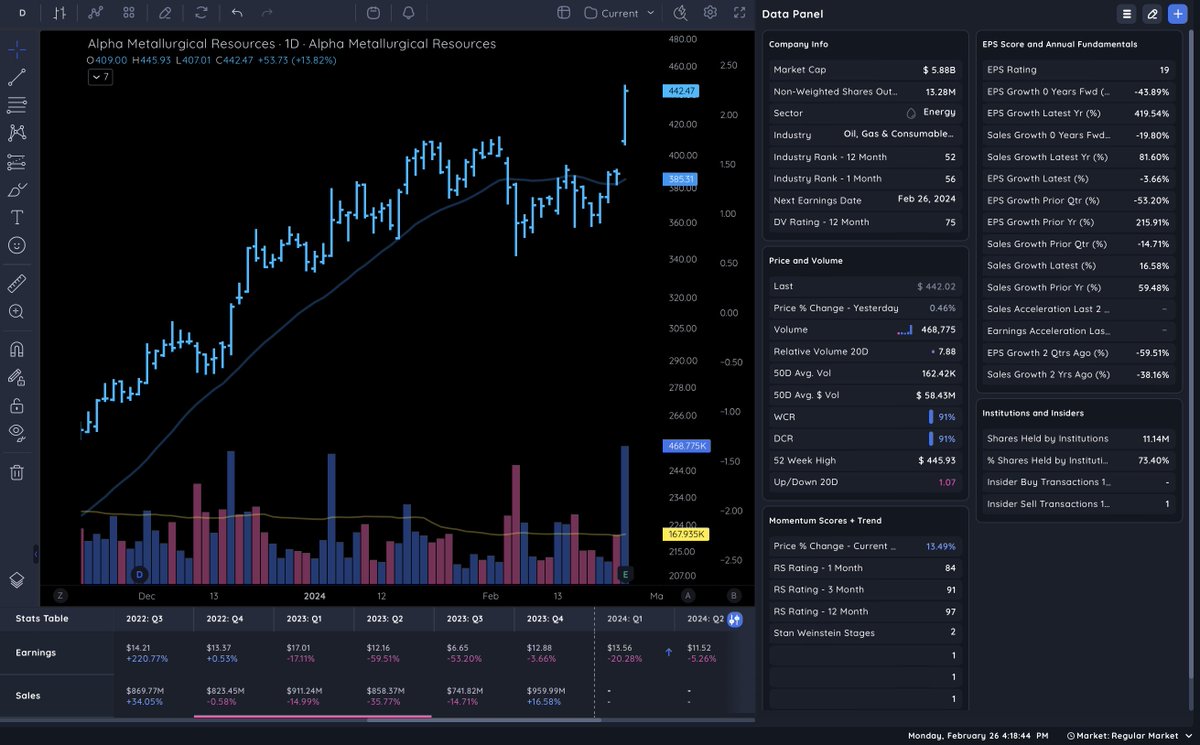Jason_Fink9's tweet photo. $AMR earnings reaction. https://t.co/O0g45aPHsD