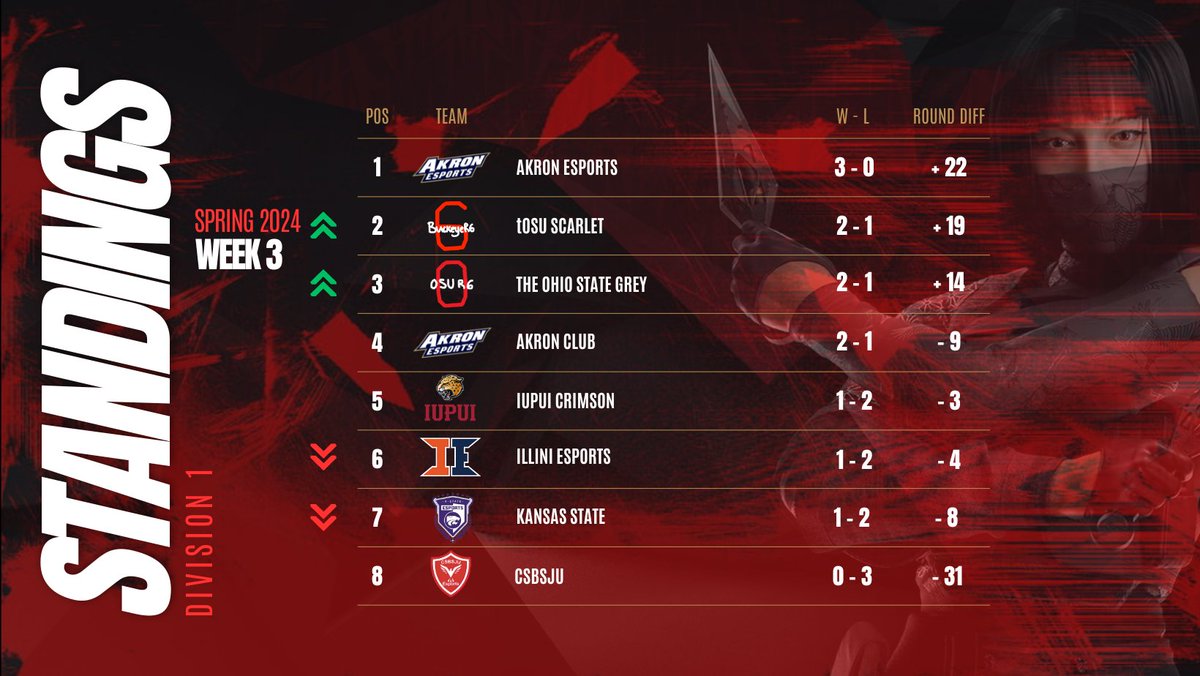 MidwestR6 (@midwestr6) on Twitter photo The Standings after ๐๐๐๐๐ ๐๐๐๐๐ of #MWR6 are here!  
DIV 1โฃ Standings The Standings after ๐๐๐๐๐ ๐๐๐๐๐ of #MWR6 are here!  
DIV 1โฃ Standings