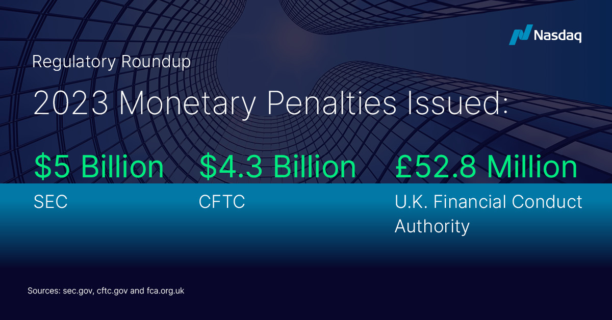 Nasdaq’s Regulatory Roundup newsletter authored by Tony Sio, Head of Regulatory Strategy and Innovation, shares the latest on global regulations and enforcements while also offering a comprehensive analysis of some of the crimes perpetrated within the financial system. 

Get the