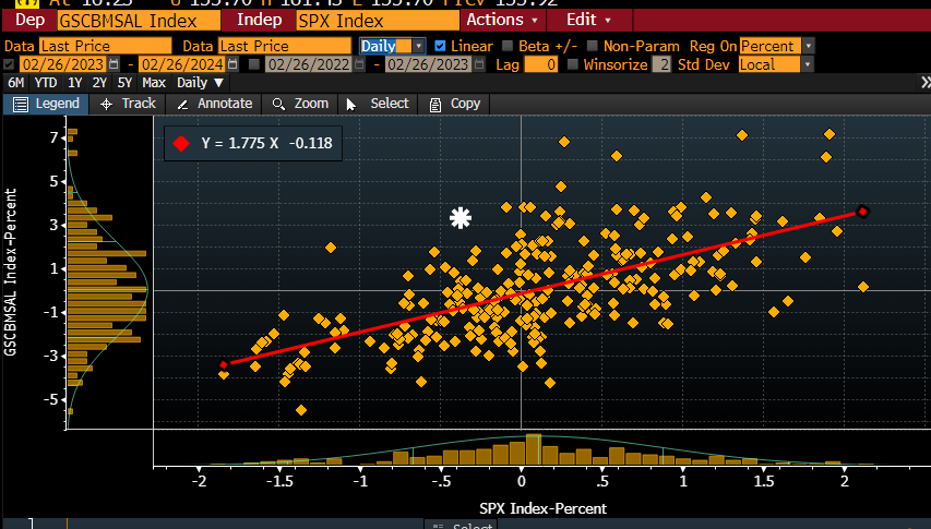 with bitcoin breaking out, crowded shorts outperformed the SPX by nearly 4%, relative performance below