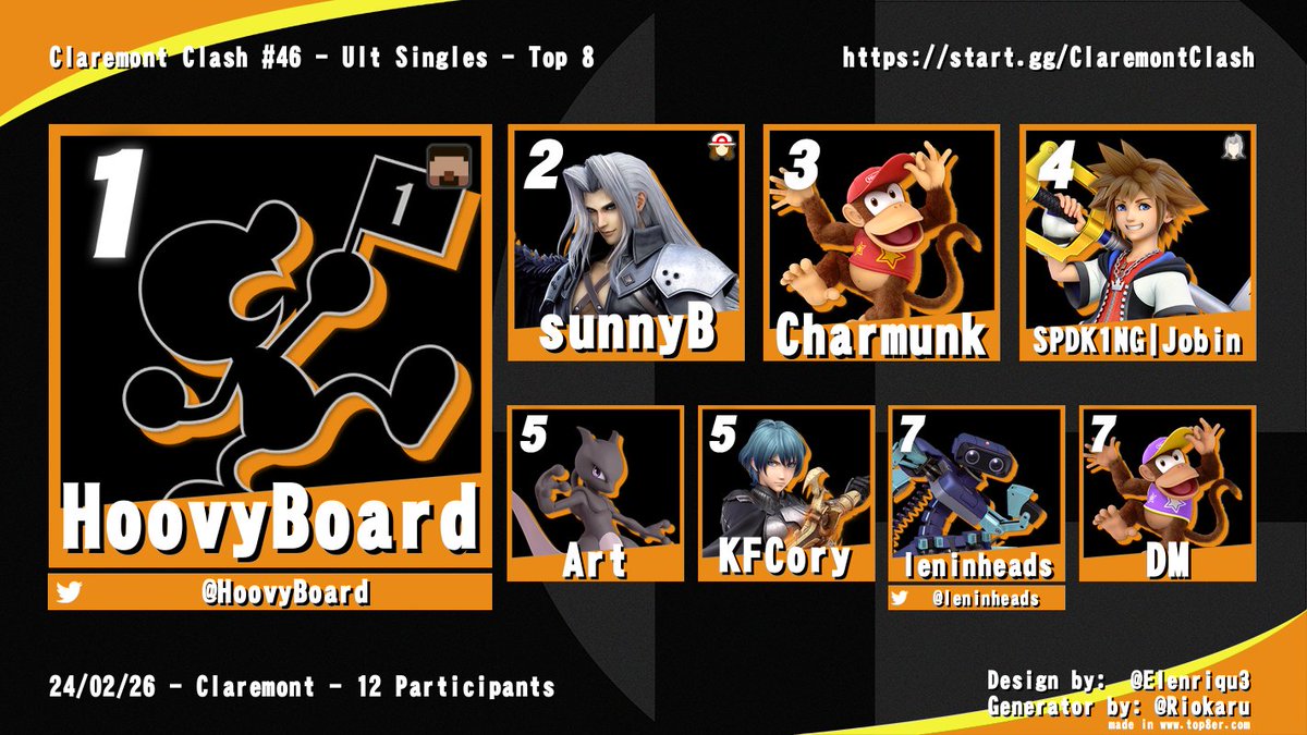 ClaremontClash's tweet photo. Congratulations to the top 8 of Claremont Clash #46!
https://t.co/un1woNvPXK https://t.co/7ofbH8MgwW