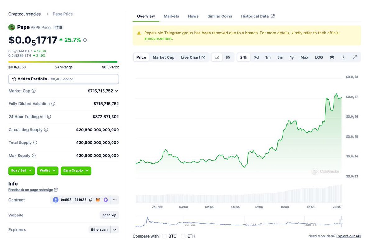 The most popular internet meme of all time keeps printing. $PEPE is green again.