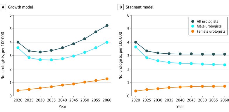 Some eye opening images from today’s #AUASummit24 that emphasize: ☑️ The silver tsunami is coming ☑️ We NEED more urologists ☑️ Rural America is suffering the most We cannot stay stagnant. #urosome