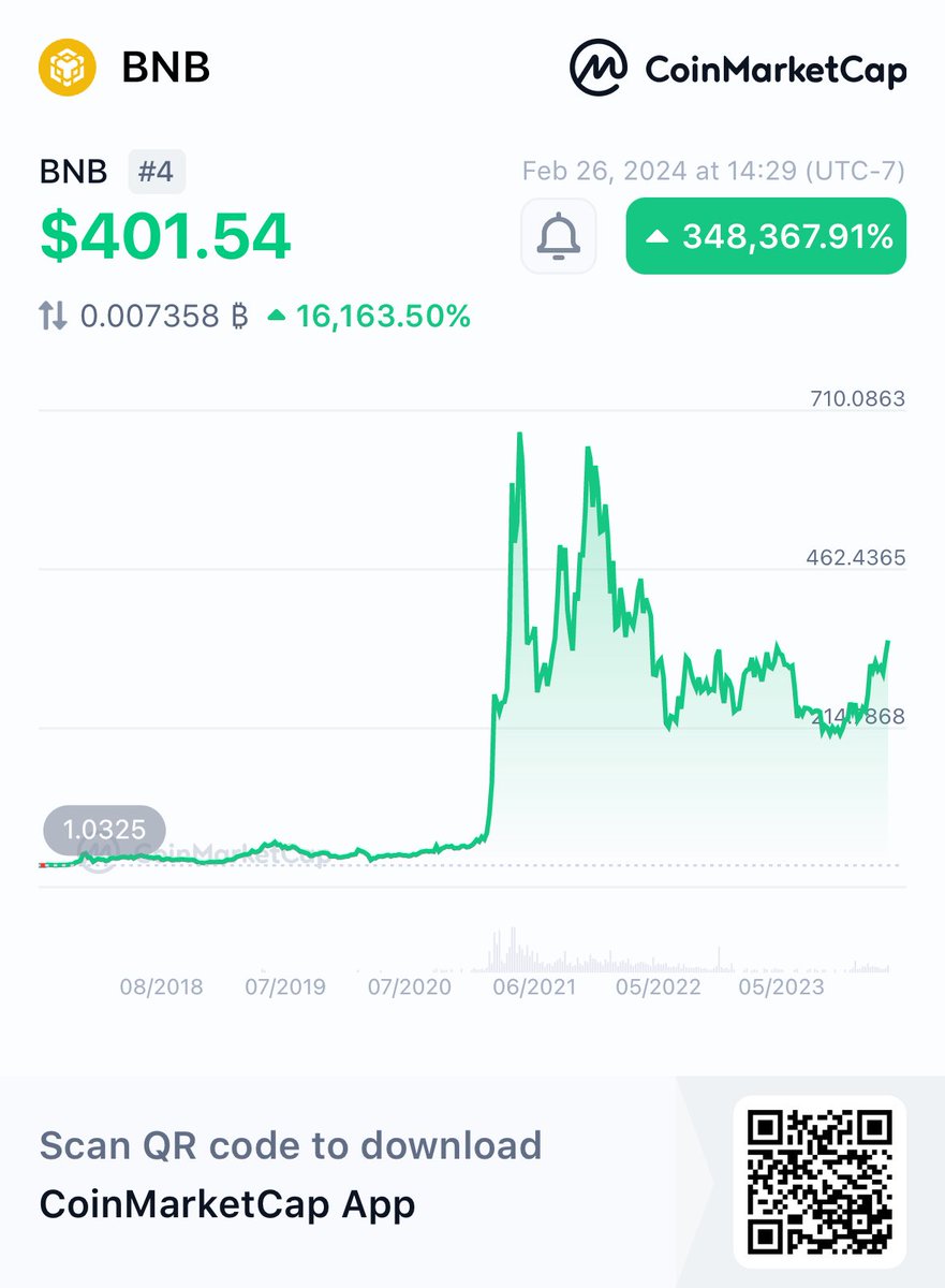 AdisaJohnson4's tweet photo. Hey, check this out!
👀BNB BNB $401.54 +348,368%
@CoinMarketCap 🚀
https://t.co/WhL77KpYXJ https://t.co/ZYbXaDquPk