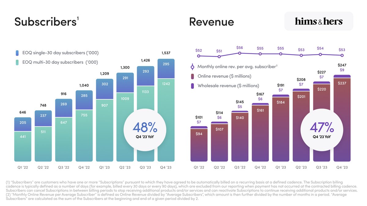 Big day at $HIMS - we announced our first quarter of net income profitability and we expect to pass $1B in revenue in 2024. We have 1.5M+ subscribers on the platform up 48% YoY. Revenue increased 65% YoY to $872M. But it’s really just the beginning for us.…