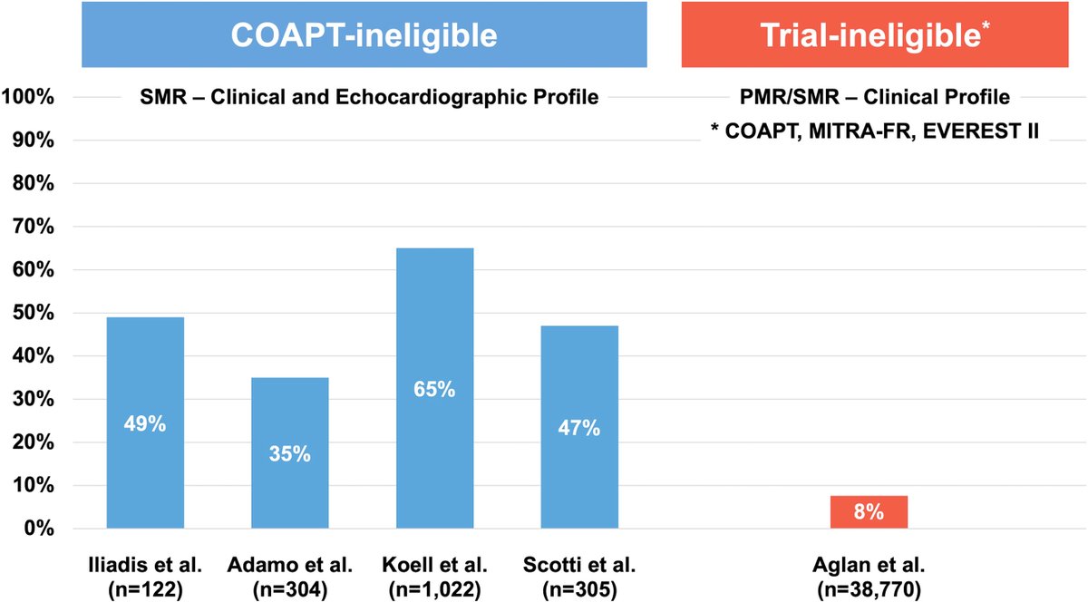 🔎Mitral-TEER: “Do the results of clinical trials translate into the real world for a broader patient population?” 🗞️Read on @JACCJournals 🔗Editorial:authors.elsevier.com/a/1ifrO6uPJvqj… @azeemlatib @MonteHeart @MontefioreNYC @EinsteinMed #CardioED #MedEd 1/n