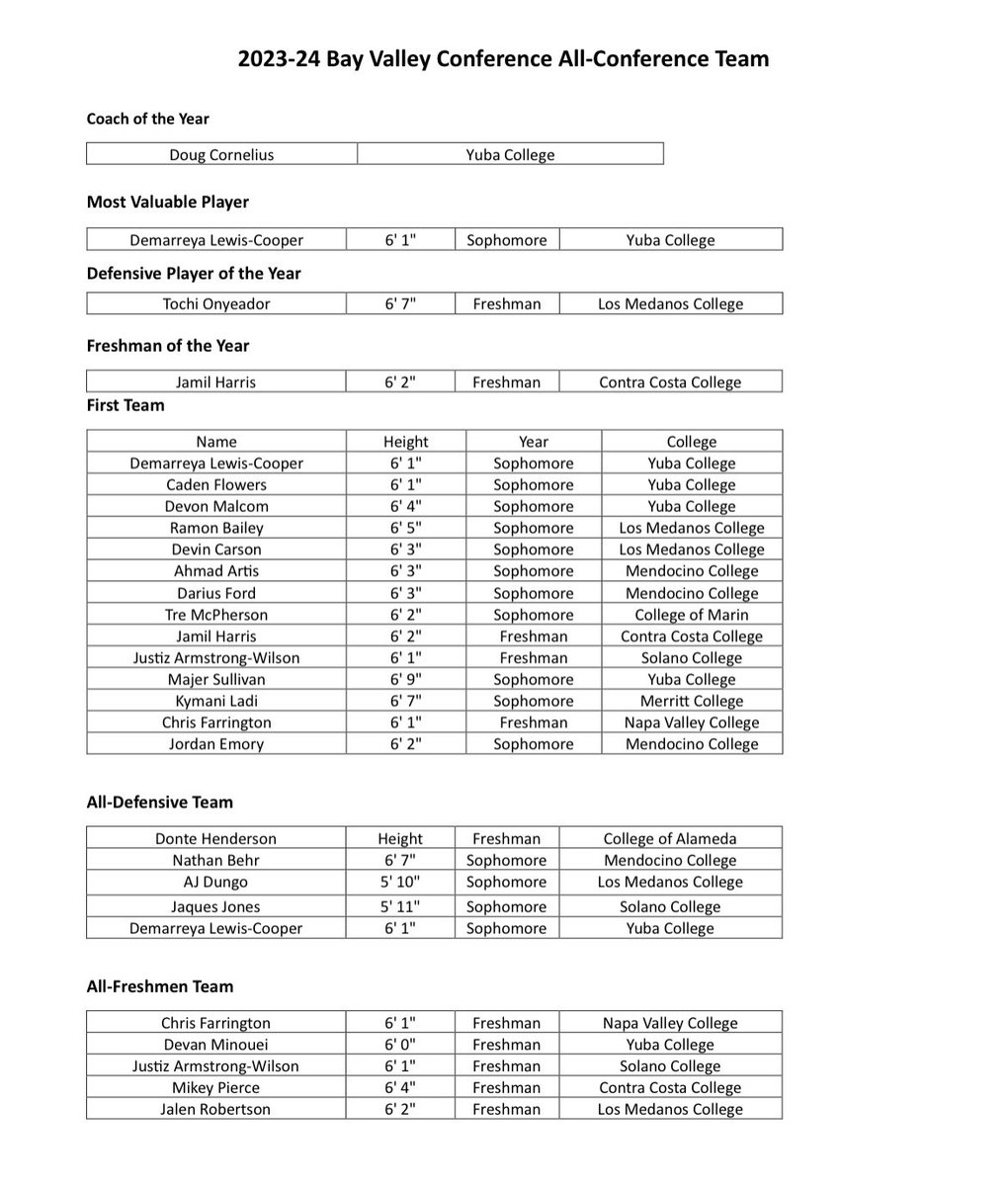 I’m Thankful to receive the Bay Valley Conference MVP , 1st Team and All Defensive team!! Appreciate all my coaches and teammates for pushing me to be better!🖤