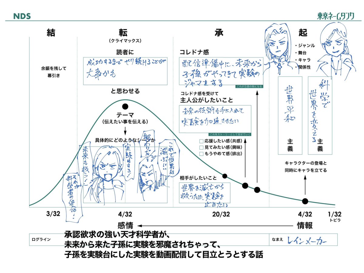 プロット課題の途中経過上げます。
主義がしっくり来てないような…。キャラが動く原動力だからしっかり決めておかないなあ。
ご意見お待ちしてます😁

#コルクマンガ専科 