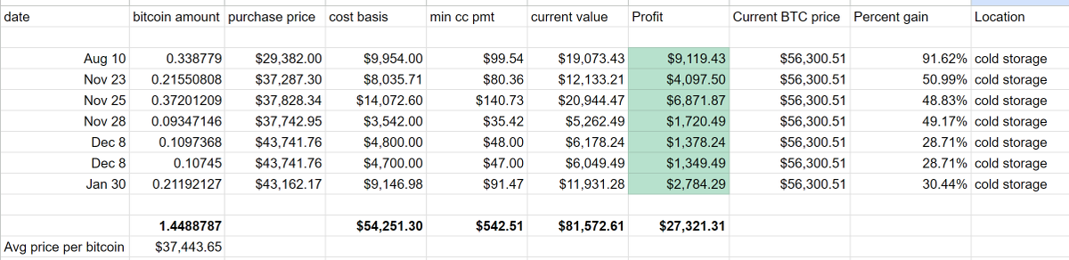 sunny051488's tweet photo. Here's a 90 day update on how maxing out 8 credit cards to buy bitcoin is going at a high level. You can check out the image of the spreadsheet where I'm tracking it for full details.

some high level stats:

1) The total amount of bitcoin bought is 1.4488

2) The avg price of that bitcoin is $37,443

3) The total credit card debt ive accrued is $54,251

4) My min CC payment to service this debt is $542/mo

5) The unrealized profits currently sit at $27,321

6) All of this debt is at 0% APR until may 2025 excluding initiation fees.

7) All of this debt will be rolled over into new credit cards in may 2025 into new 18-21mo 0% Bal transfer cards and the can will be kicked to Nov 2026.

My DMs are open, feel free to ask any questions. 

Stay tuned for the next 90 day update at the end of May!

Few....