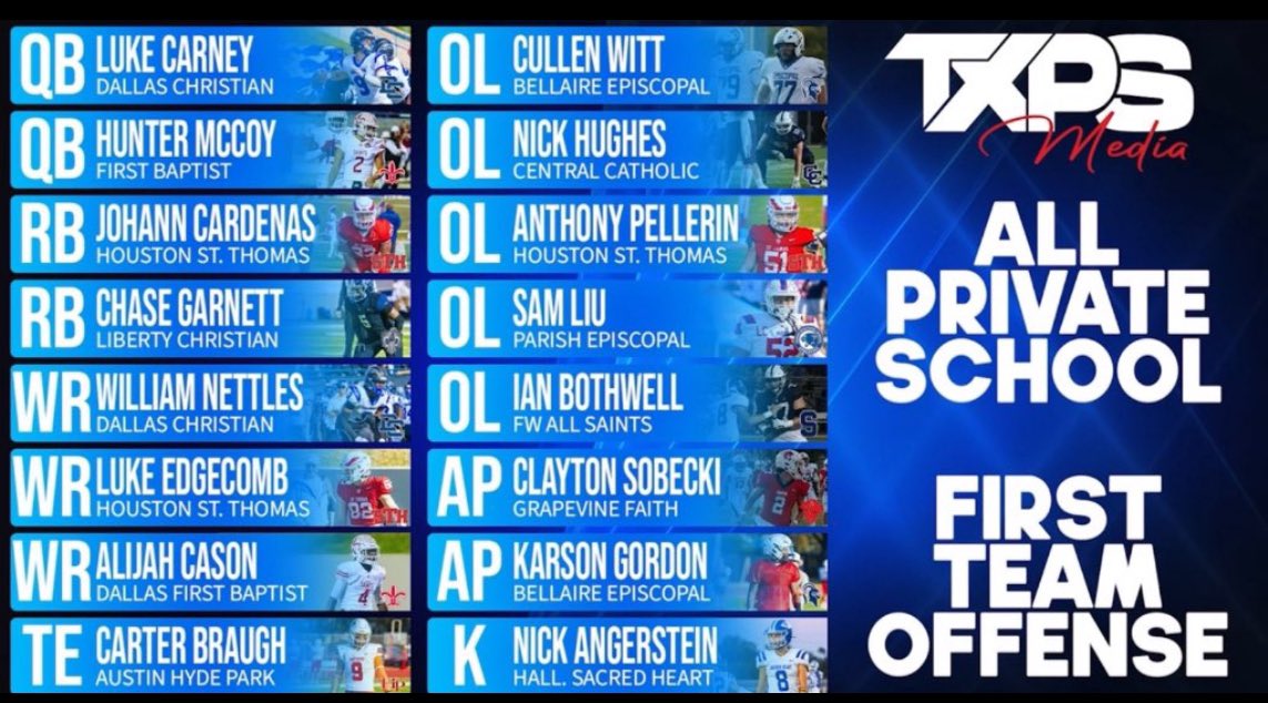 Clayton Sobecki (@clayton_sobecki) on Twitter photo Honored to be selected as TAPPS D2 Offensive Player of the Year and All-Private School First Team Offense by <a href="/TXPSMedia/">Texas Private School Media</a>. Thank you <a href="/walker_lott/">Walker Lott</a> <a href="/tolleson_7/">Wes Tolleson</a> and team for all you do for Texas Private School Football! <a href="/GFCSFB/">Grapevine Faith Football</a> <a href="/darrickware/">Coach Darrick Ware</a> <a href="/bholland825/">Bobby Holland</a>
<a href="/GoFaithLions/">Faith Athletics</a> Honored to be selected as TAPPS D2 Offensive Player of the Year and All-Private School First Team Offense by <a href="/TXPSMedia/">Texas Private School Media</a>. Thank you <a href="/walker_lott/">Walker Lott</a> <a href="/tolleson_7/">Wes Tolleson</a> and team for all you do for Texas Private School Football! <a href="/GFCSFB/">Grapevine Faith Football</a> <a href="/darrickware/">Coach Darrick Ware</a> <a href="/bholland825/">Bobby Holland</a>
<a href="/GoFaithLions/">Faith Athletics</a>