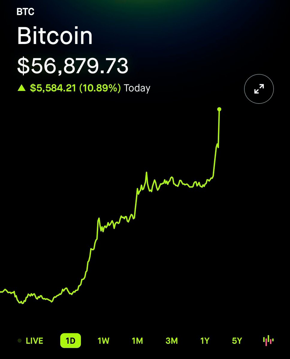 #Bitcoin📷 (BTC) tem valorização de mais de 10% nesta segunda-feira (26), sendo cotado a $56.879,73.  

🚨Métricas do Blockmarket Research sinalizam possível correção no criptoativo. Com $57.000,00 como a principal resistência de curto prazo.