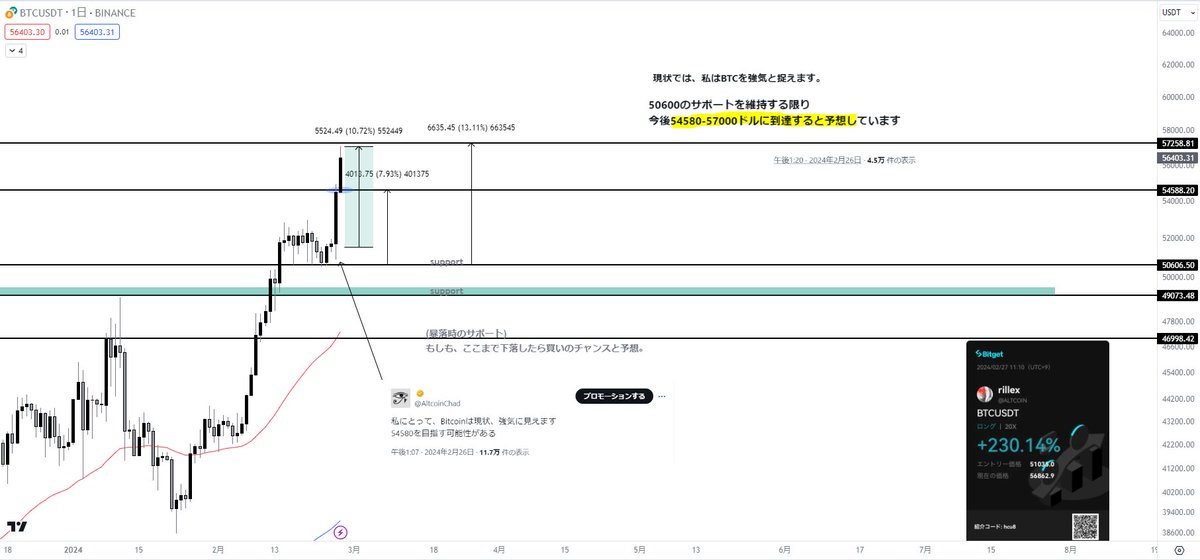 Ultimae_Crypto's tweet photo. BTC

ポストの通り、57000ドルに到達しました
+10%の利益。

ロングは6000ドル幅を取れました。

参考になった場合は、いいねとRTをしていただけると
今後のやる気につながります。