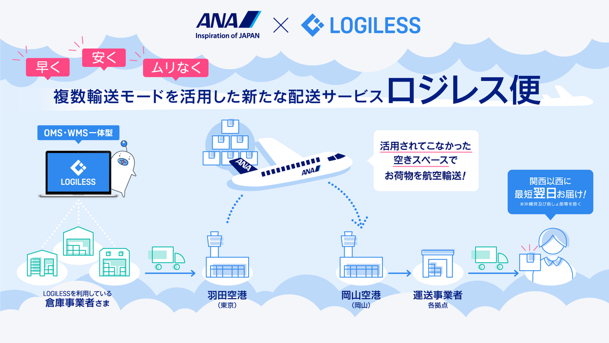 logigoma's tweet photo. ANAさまとの共同リリースんばー！
空輸とDXを連携させることで物流の2024年問題に対応し「早く」「安く」「ムリなく」輸送する効率的なEC物流「ロジレス便」を構築！
複数輸送モードを活用し、中国・四国・九州地方への翌日着配送が可能に！
ぜひちぇきちぇきください！
https://t.co/JdQNT5pC6G https://t.co/76veOiqH3A