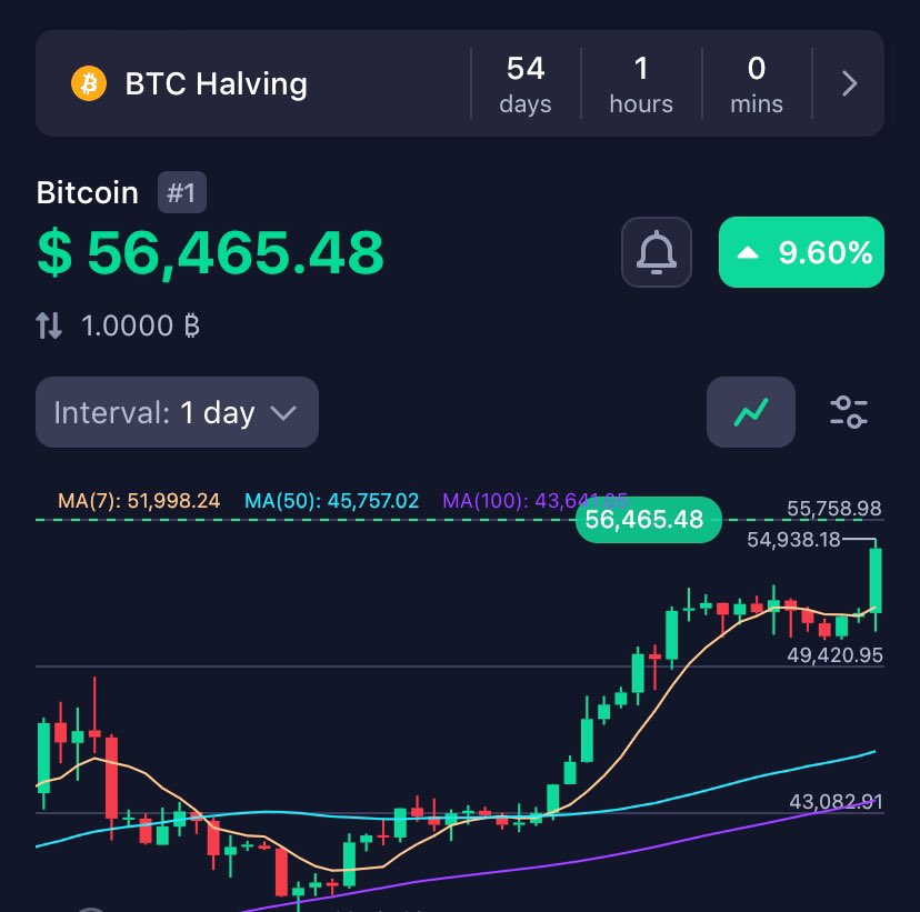 GM! GM!

Awesome start to the day with #BTC breaking above $55K mark! 

Next milestone 📍*$60K*

#CryptoCommunity #trading #btc #ETH #exchange #Swap #wallet #Rewards #Wagmi #tuesdayvibe