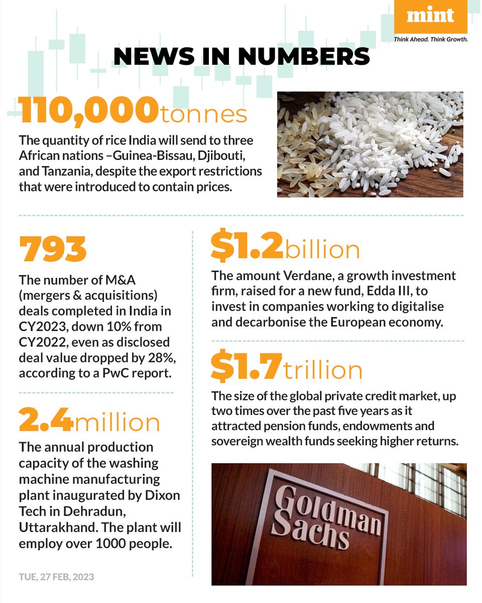 livemint's tweet photo. Here's a compilation of interesting numbers that matter!
Read the #NewsInNumbers on Mint app every weekday: https://t.co/wjEm9IRn4a
#rice #export #Verdane #DixonTech #GoldmanSachs https://t.co/H0yrnyjt5b